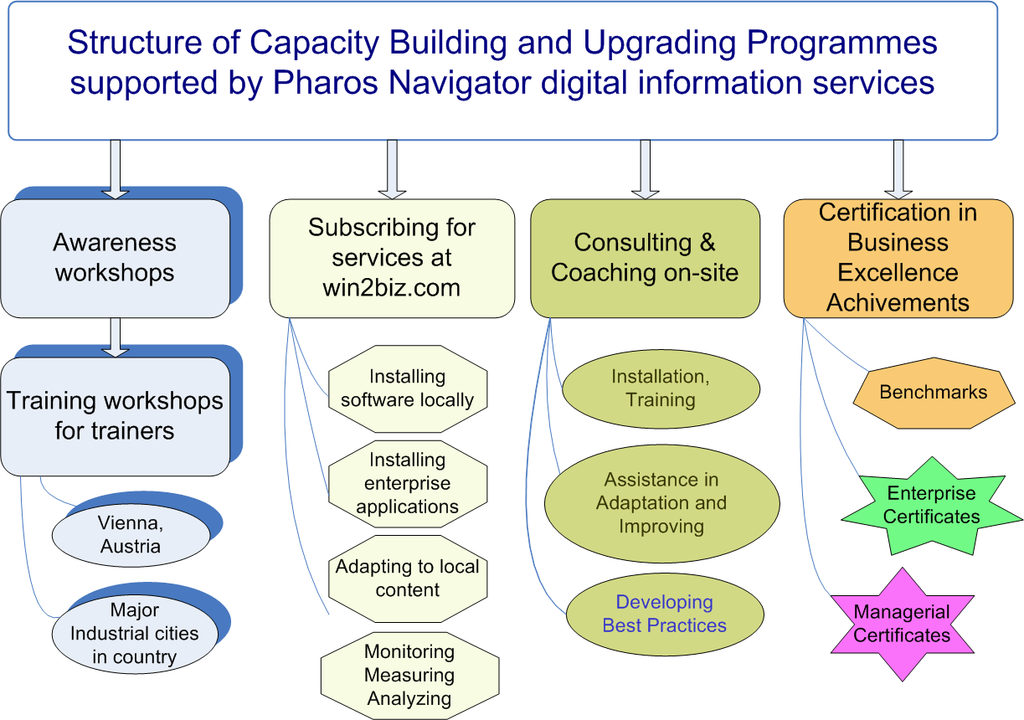 Capacity building programmes 